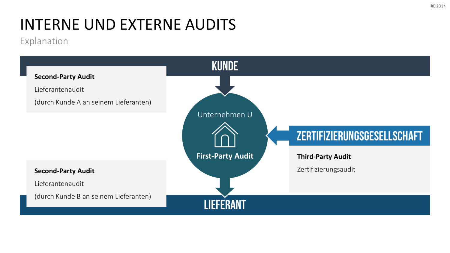 Quality Auditing PowerPoint-Vorlage
