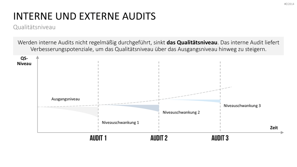 Quality Auditing PowerPoint-Vorlage