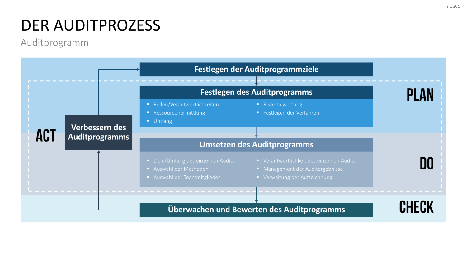 Quality Auditing PowerPoint-Vorlage