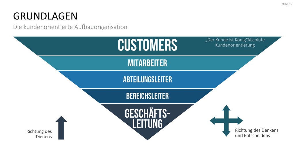 Quality Function Deployment PowerPoint-Vorlage