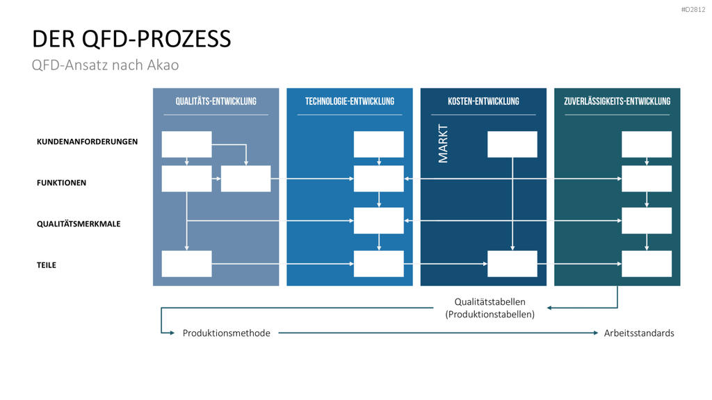 Quality Function Deployment PowerPoint-Vorlage
