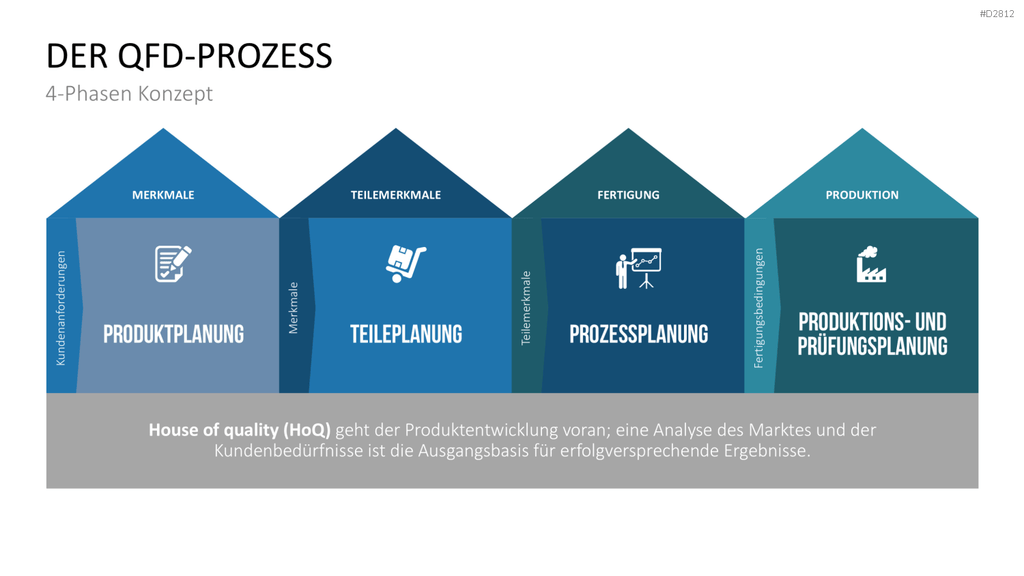 Quality Function Deployment PowerPoint-Vorlage