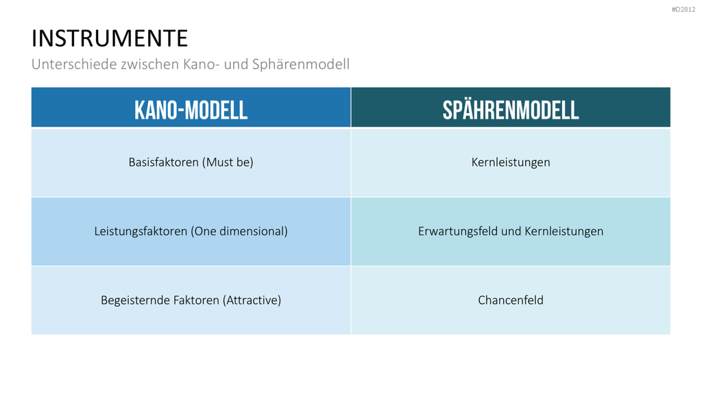 Quality Function Deployment PowerPoint-Vorlage