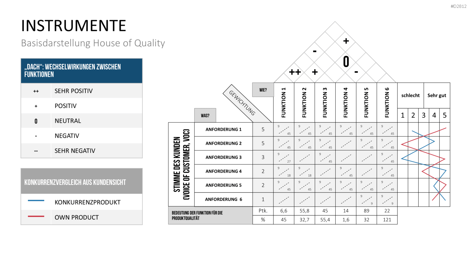 Quality Function Deployment PowerPoint-Vorlage