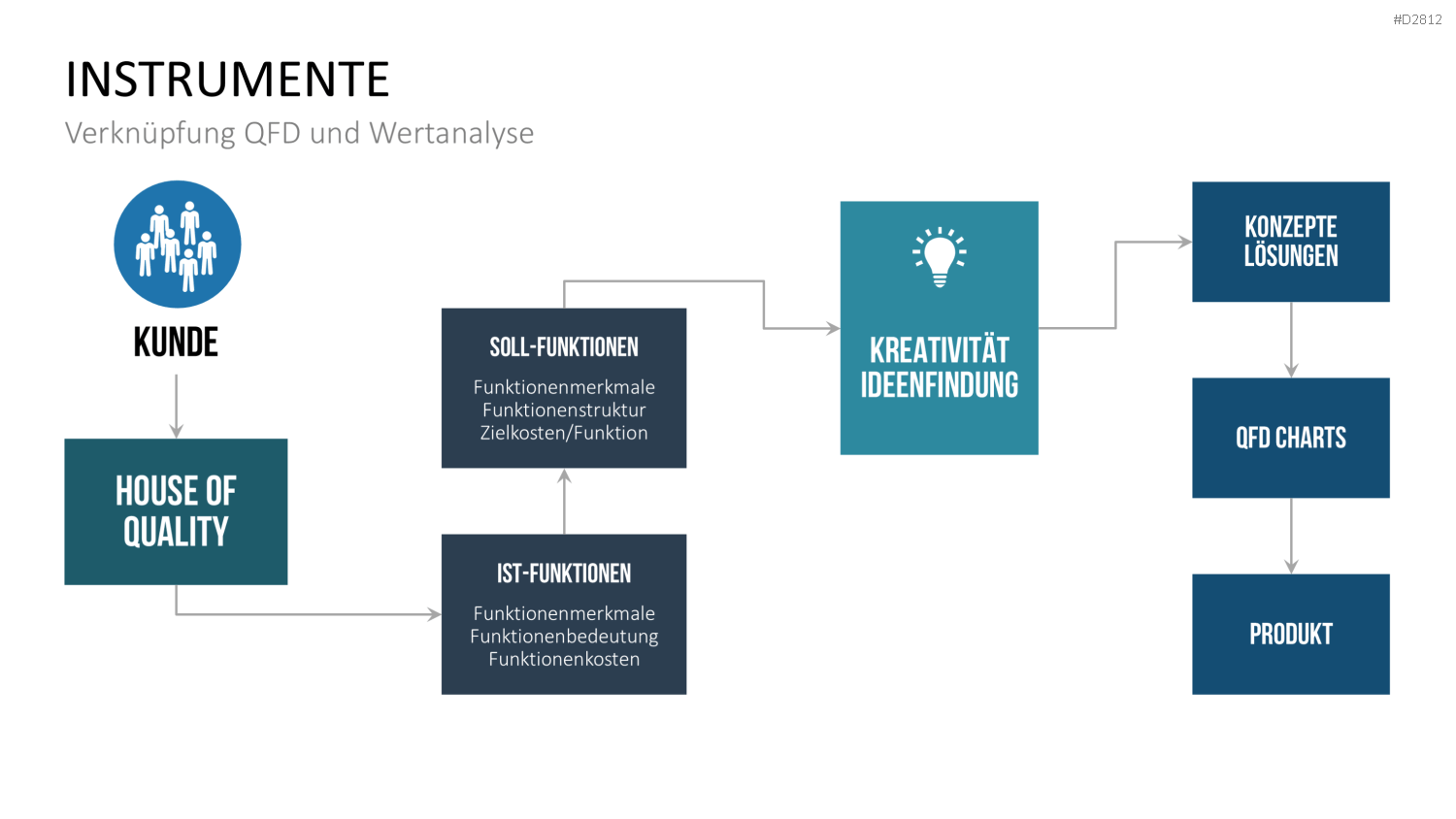 Quality Function Deployment PowerPoint-Vorlage