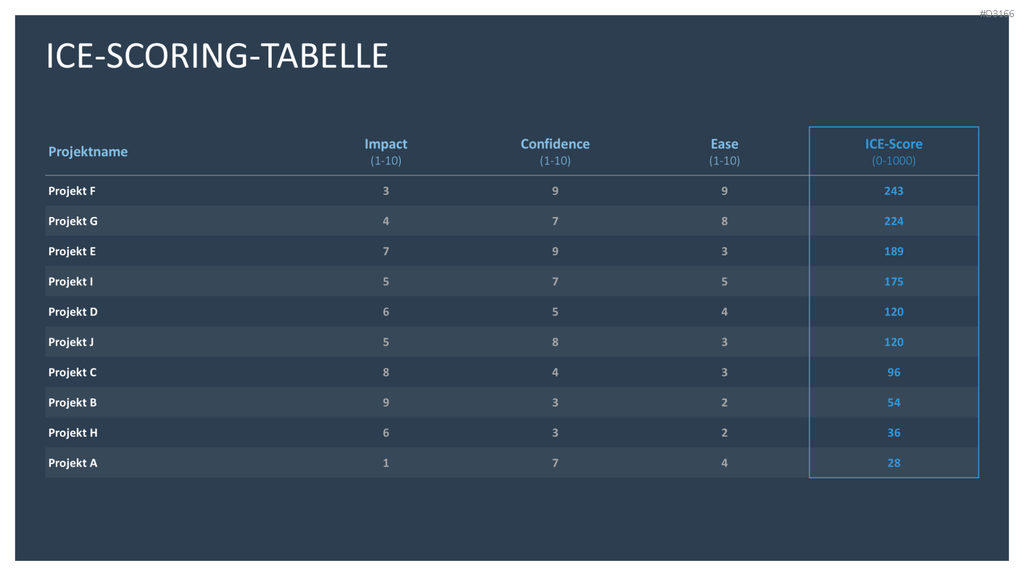 RICE/ICE-Scoring-Modell PowerPoint Vorlage