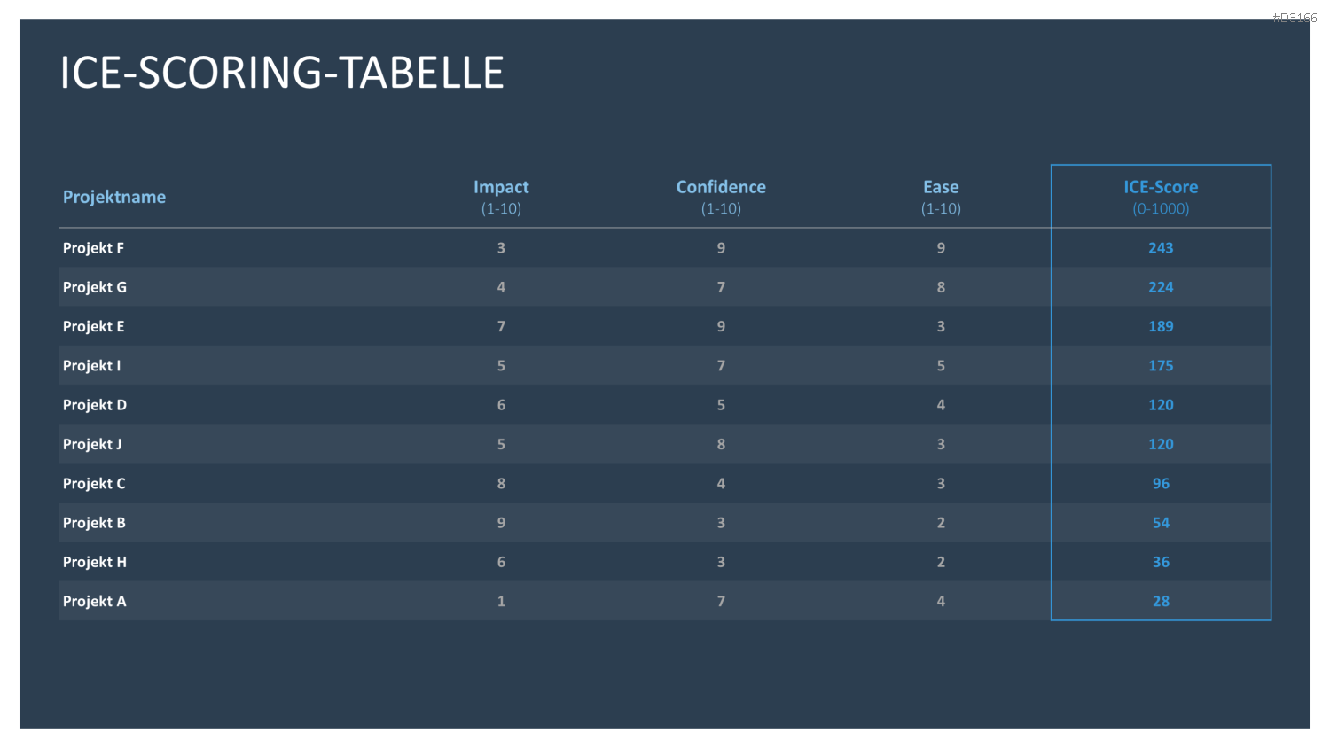 RICE/ICE-Scoring-Modell PowerPoint Vorlage