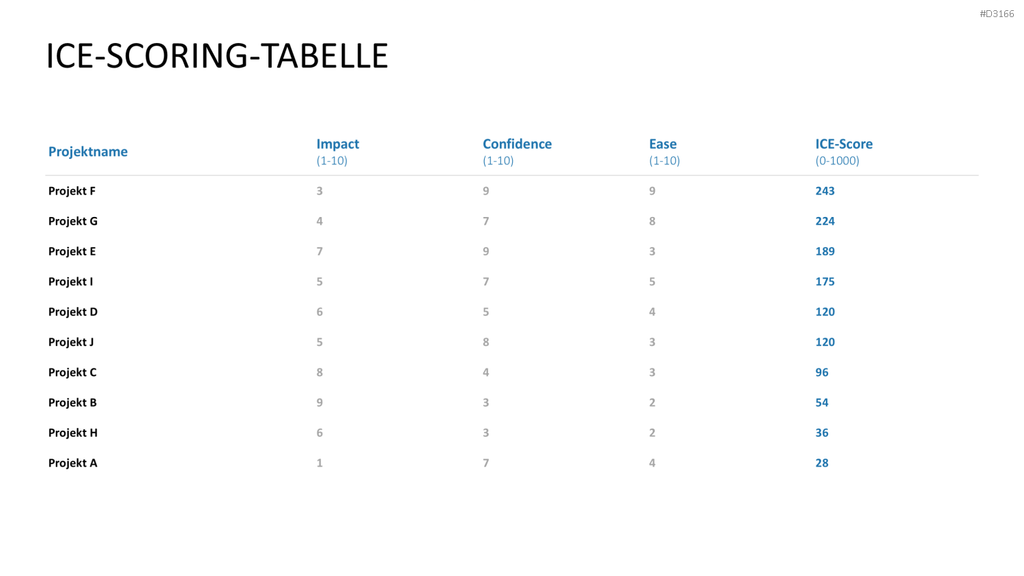 RICE/ICE-Scoring-Modell PowerPoint Vorlage