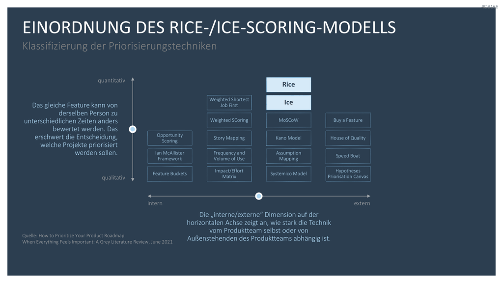 RICE/ICE-Scoring-Modell PowerPoint Vorlage