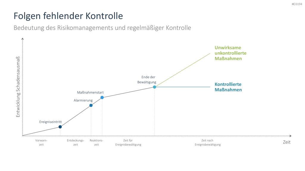 Risikomanagement PowerPoint-Vorlage