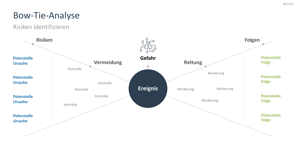 Risikomanagement PowerPoint-Vorlage