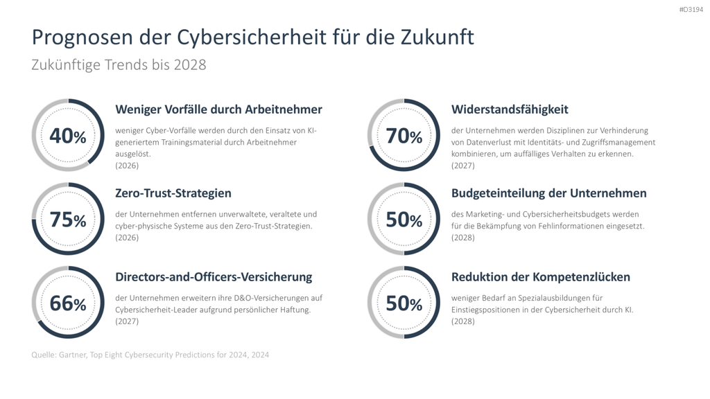 Risikomanagement PowerPoint-Vorlage