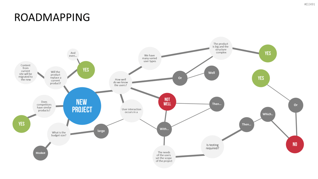 Roadmapping PowerPoint-Vorlage