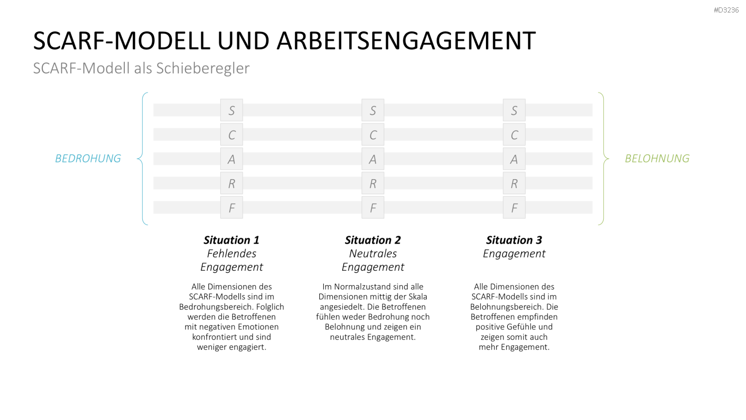 SCARF-Modell PowerPoint-Vorlage