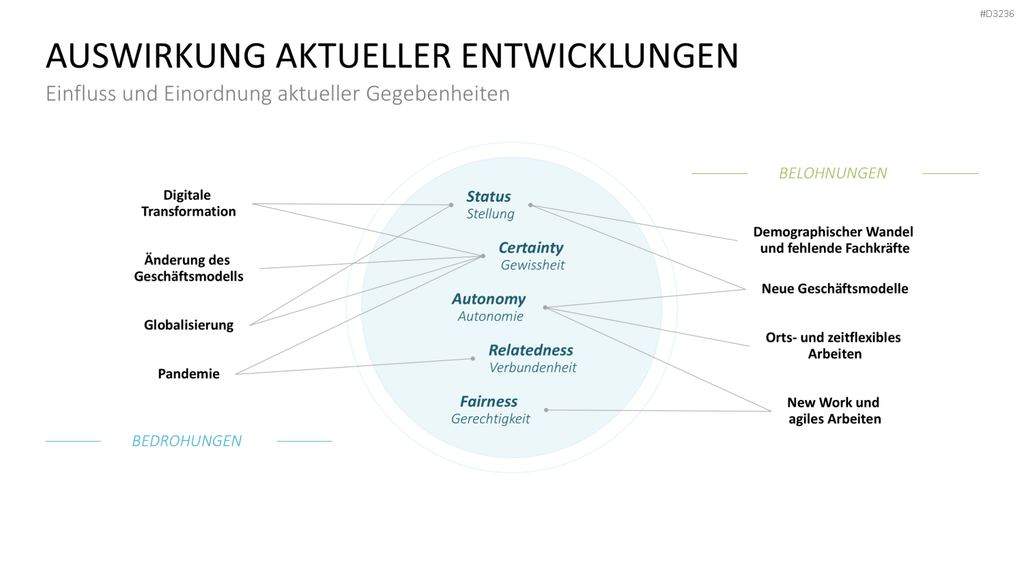 SCARF-Modell PowerPoint-Vorlage