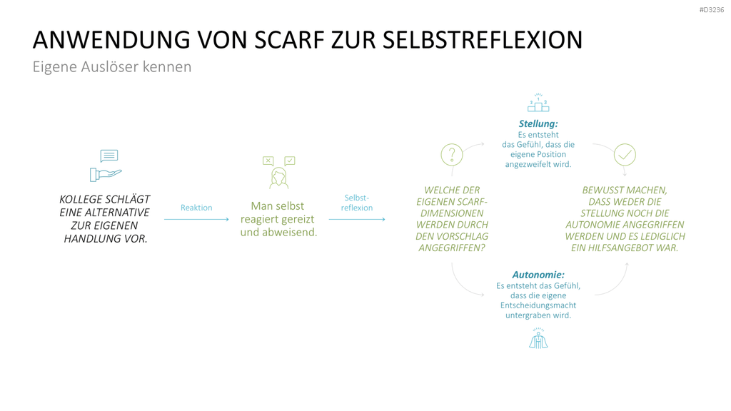 SCARF-Modell PowerPoint-Vorlage