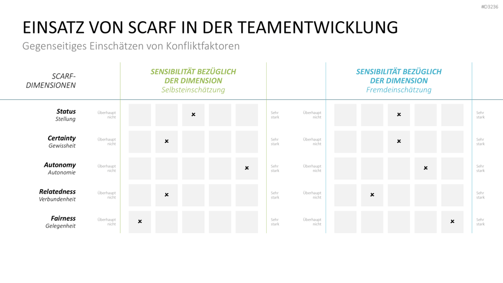 SCARF-Modell PowerPoint-Vorlage