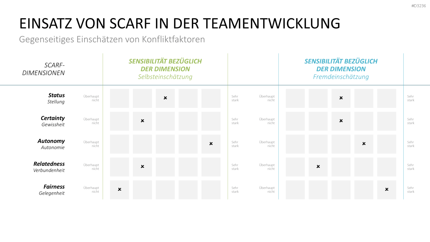 SCARF-Modell PowerPoint-Vorlage