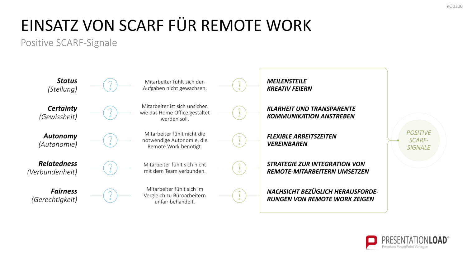 SCARF-Modell PowerPoint-Vorlage