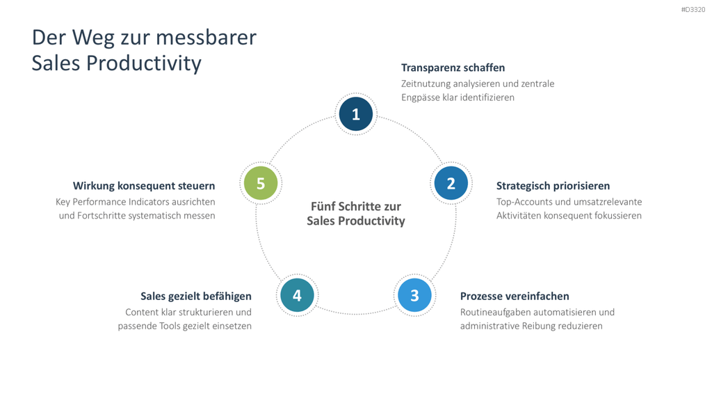 Sales Productivity PowerPoint-Vorlage