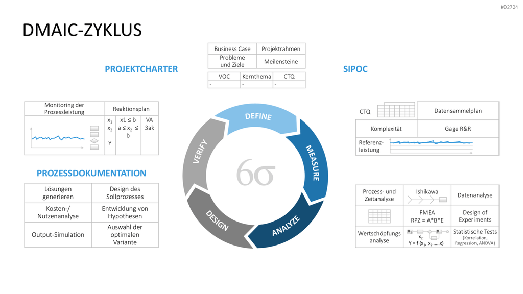 Six Sigma PowerPoint-Vorlage