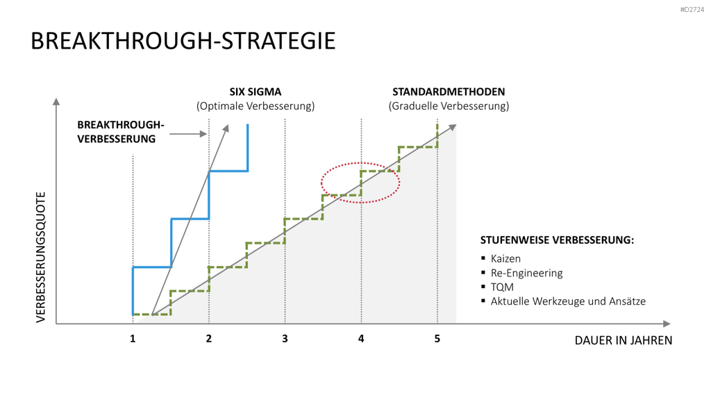 Six Sigma PowerPoint-Vorlage