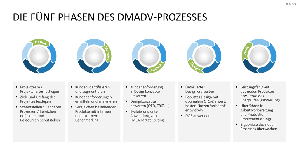 Six Sigma PowerPoint-Vorlage