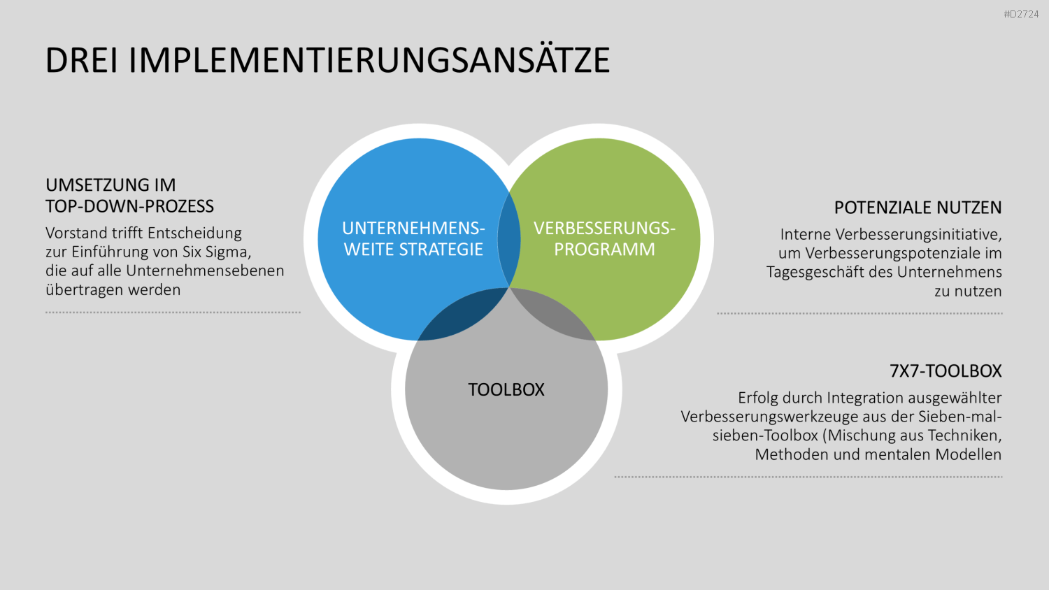 Six Sigma PowerPoint-Vorlage
