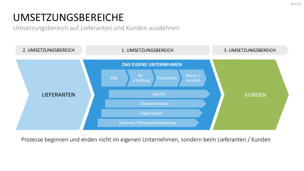 Six Sigma PowerPoint-Vorlage