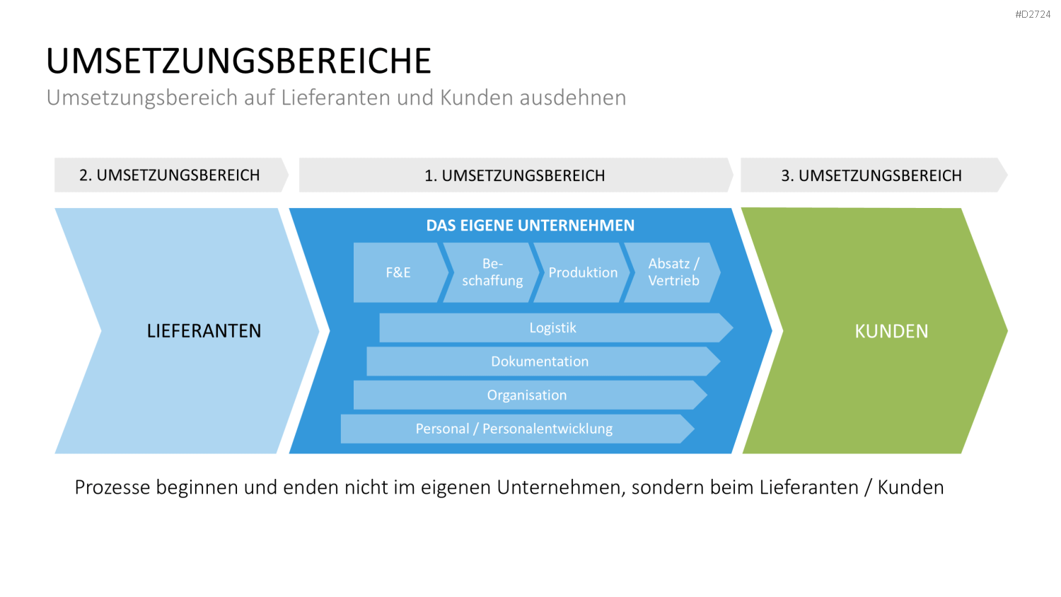 Six Sigma PowerPoint-Vorlage
