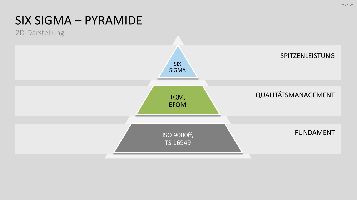 Six Sigma PowerPoint-Vorlage