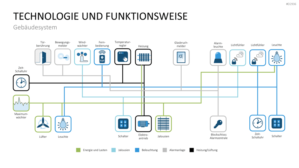 Smart Home PowerPoint-Vorlage