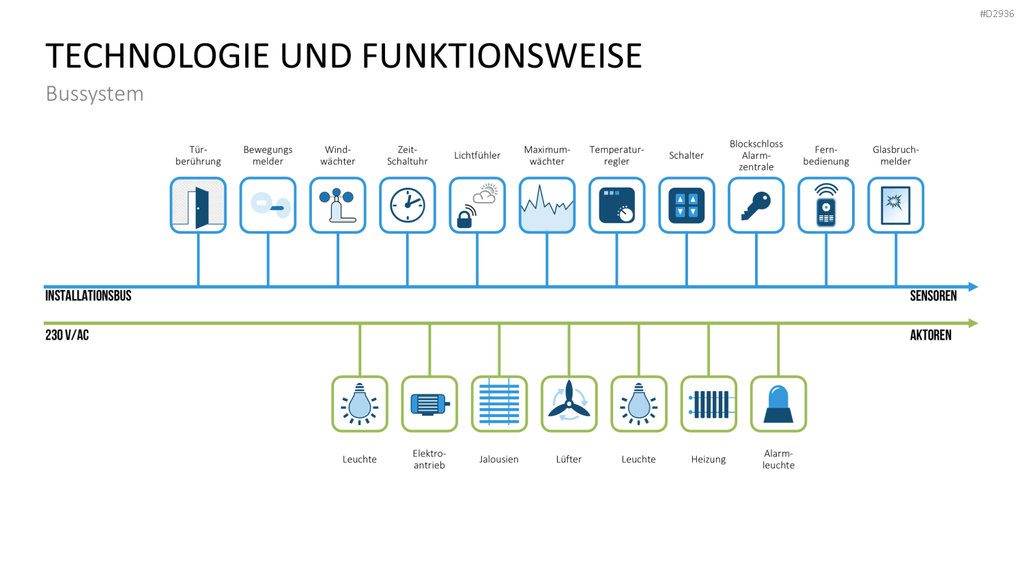 Smart Home PowerPoint-Vorlage