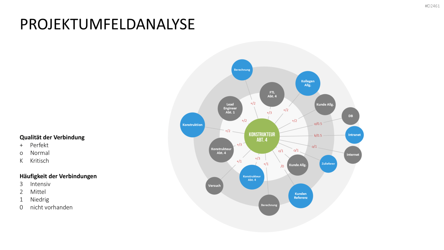 Stakeholder-Analyse PowerPoint-Vorlage
