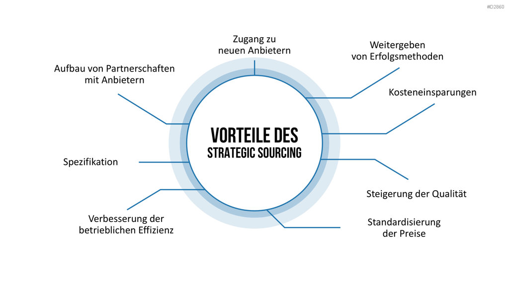 Strategic Sourcing PowerPoint-Vorlage