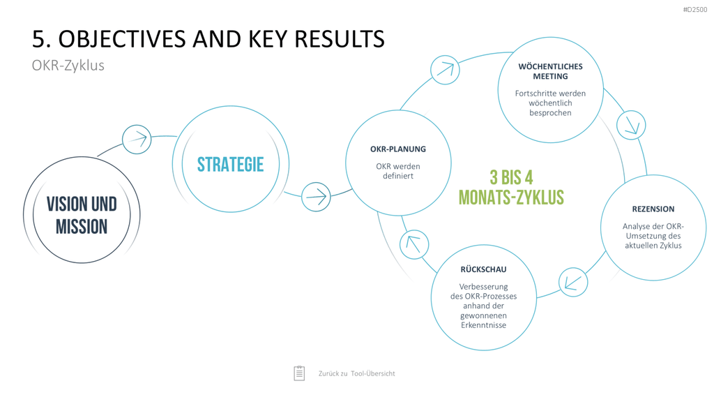 Strategie-Toolbox PowerPoint-Vorlagen
