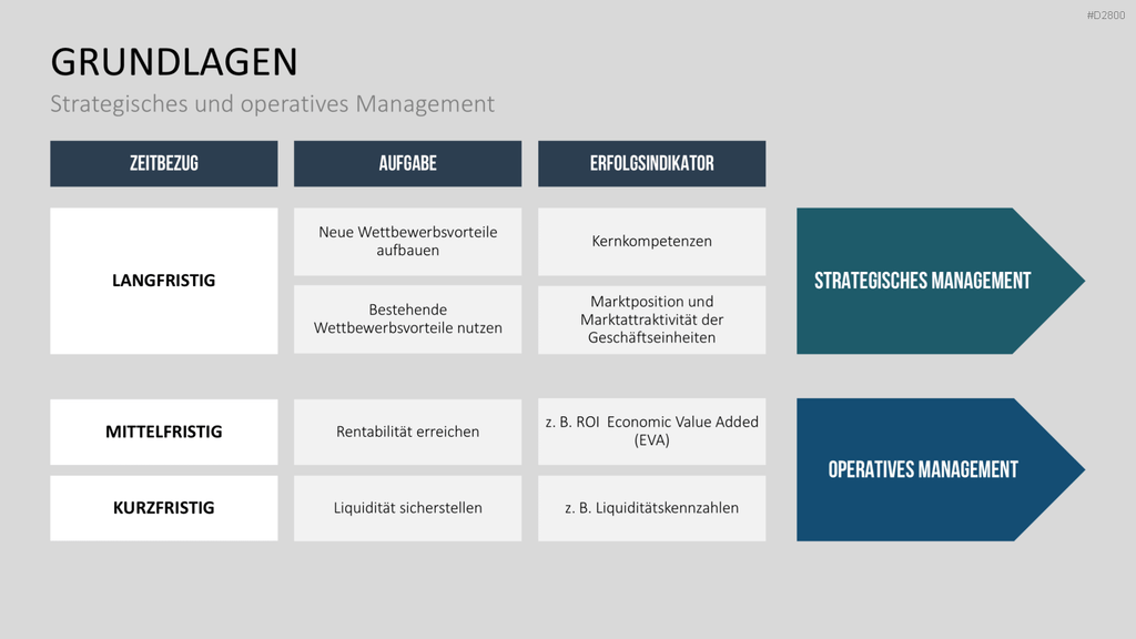 Strategisches Management PowerPoint-Vorlage