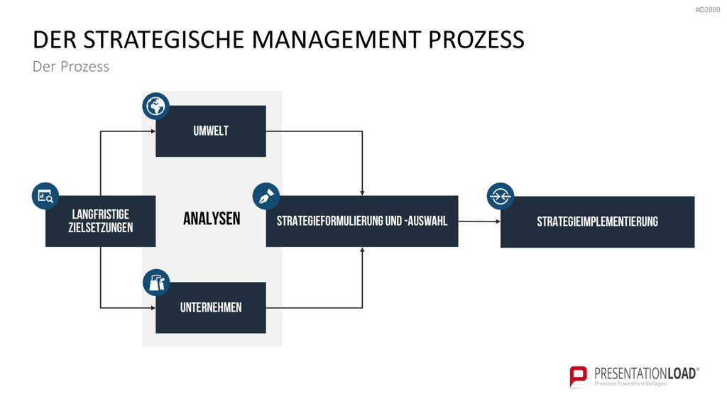 Strategisches Management PowerPoint-Vorlage