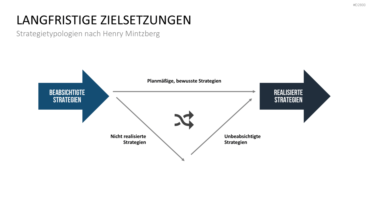 Strategisches Management PowerPoint-Vorlage