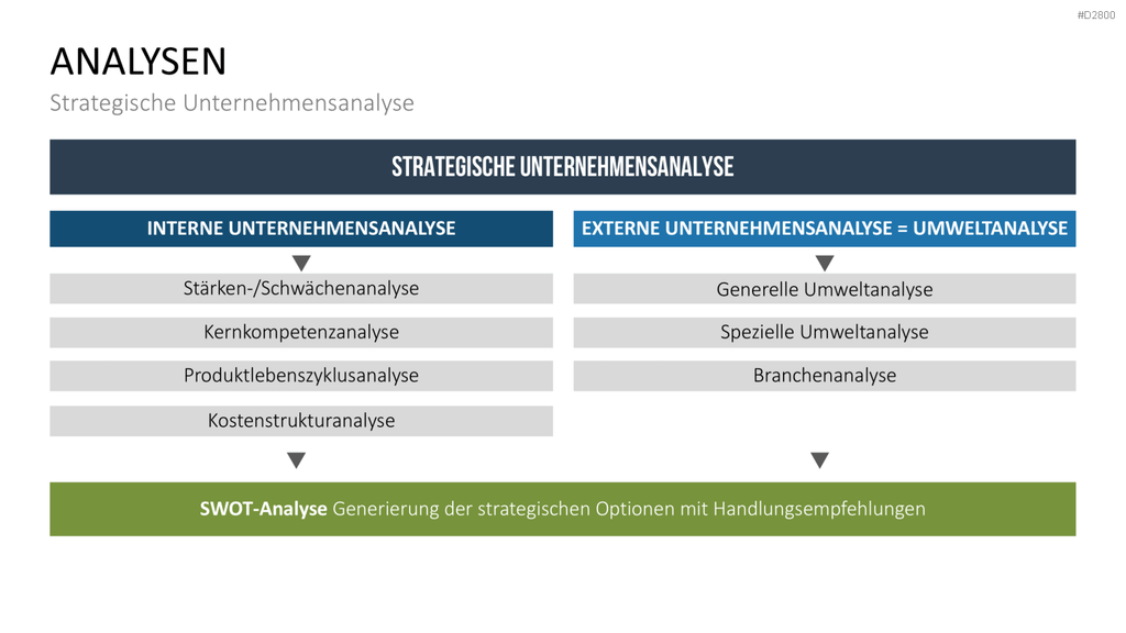 Strategisches Management PowerPoint-Vorlage