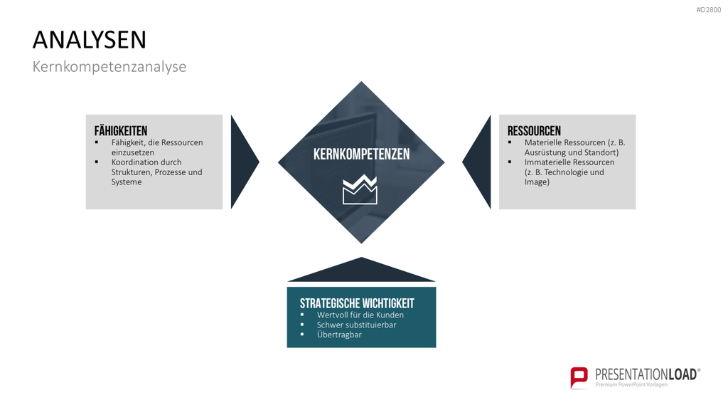 Strategisches Management PowerPoint-Vorlage