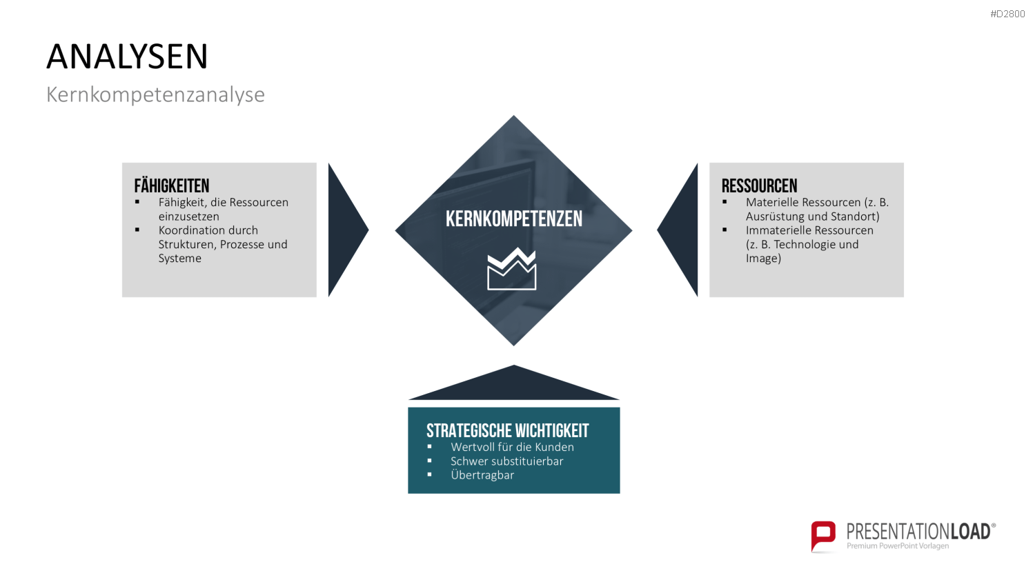 Strategisches Management PowerPoint-Vorlage