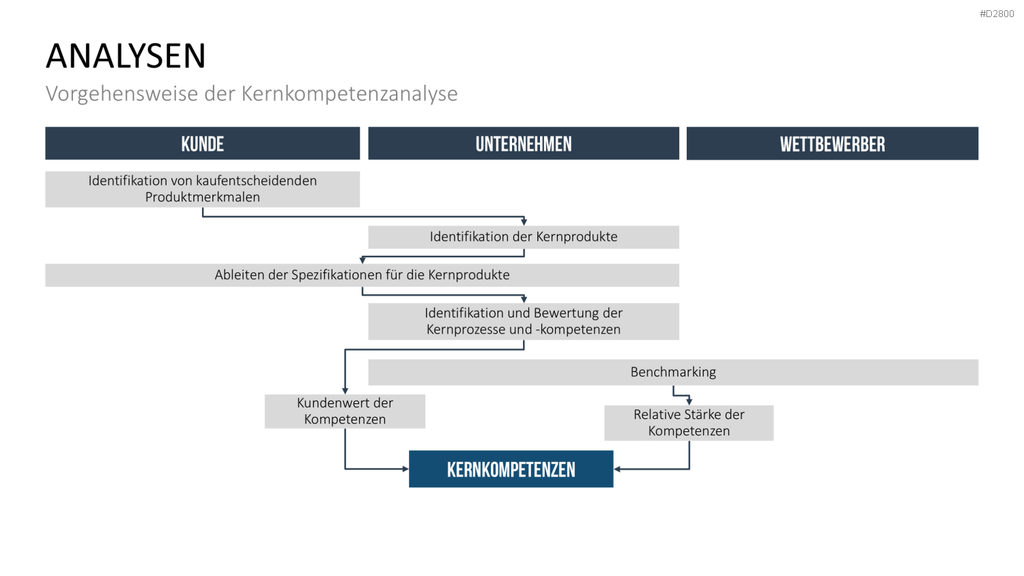 Strategisches Management PowerPoint-Vorlage