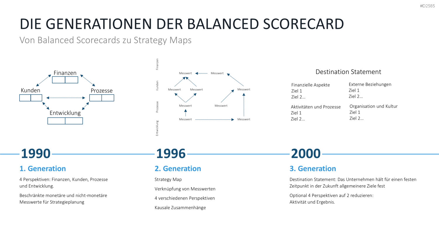 Strategy Map PowerPoint-Vorlage