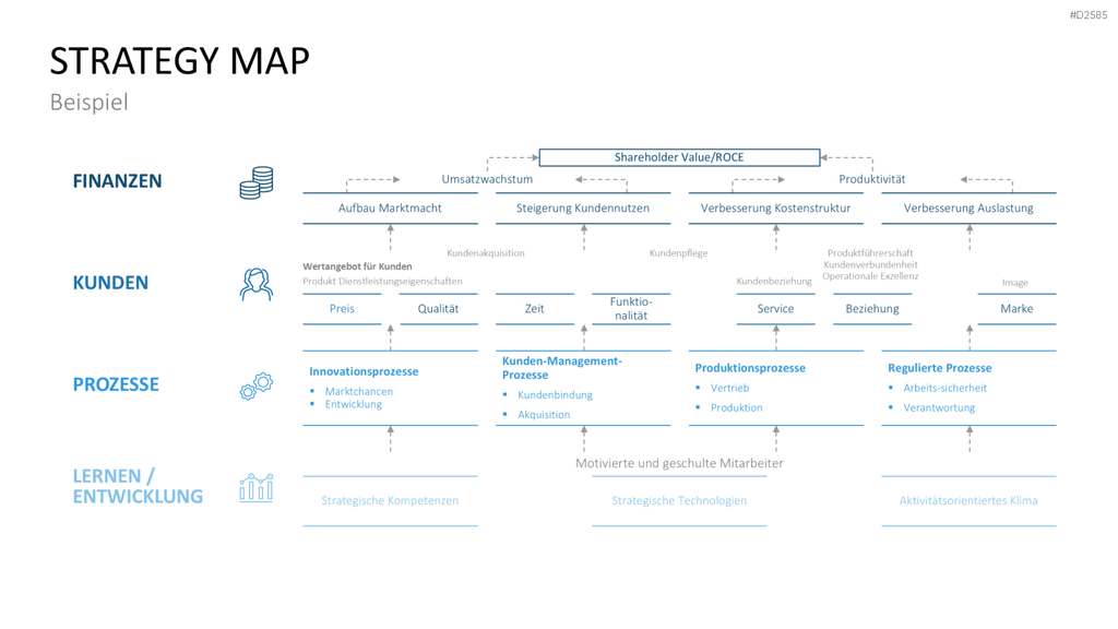 Strategy Map PowerPoint-Vorlage