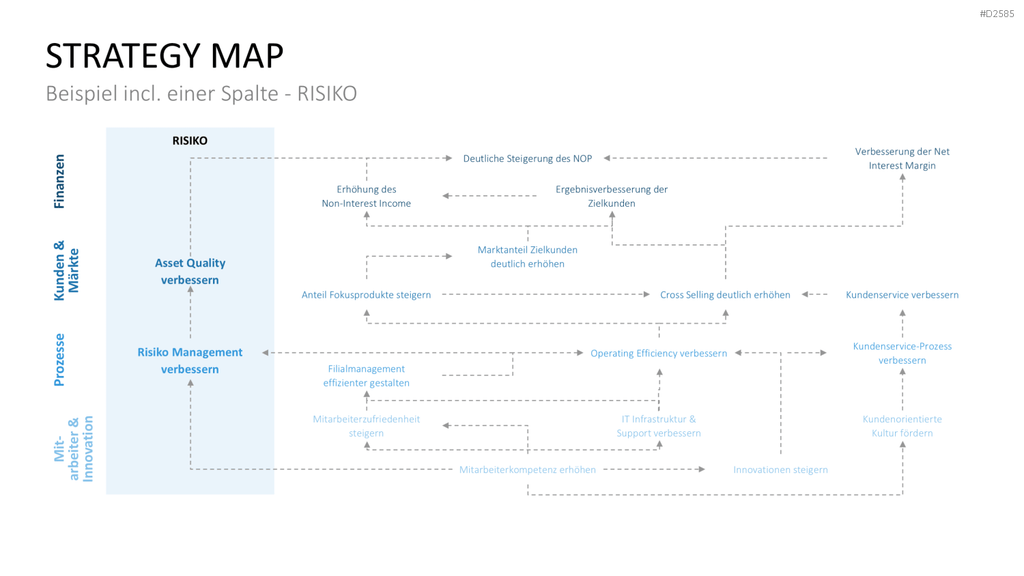 Strategy Map PowerPoint-Vorlage