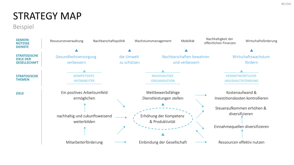 Strategy Map PowerPoint-Vorlage