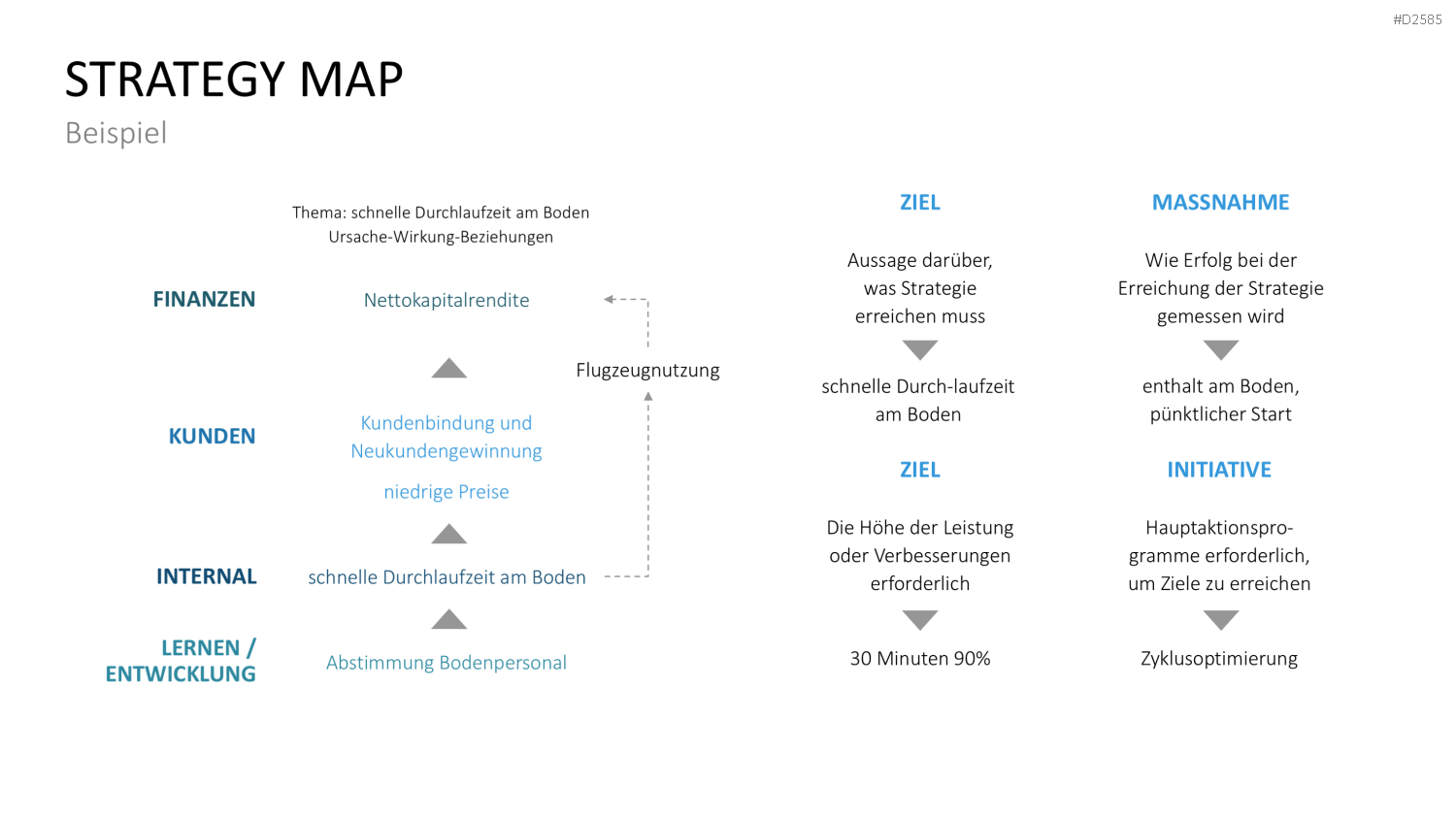 Strategy Map PowerPoint-Vorlage