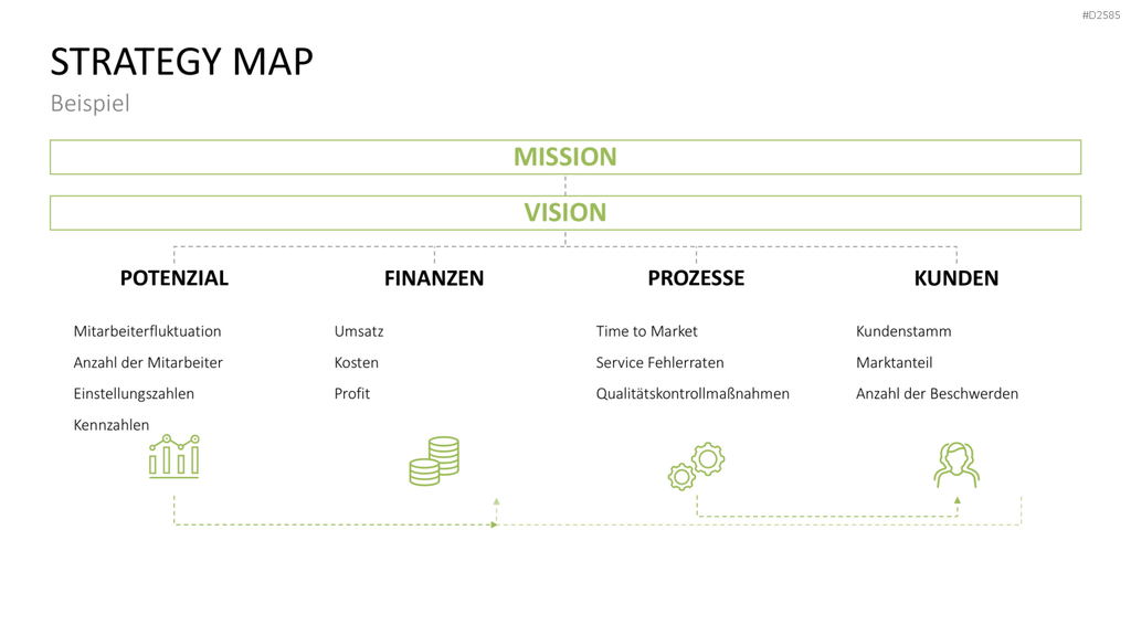 Strategy Map PowerPoint-Vorlage