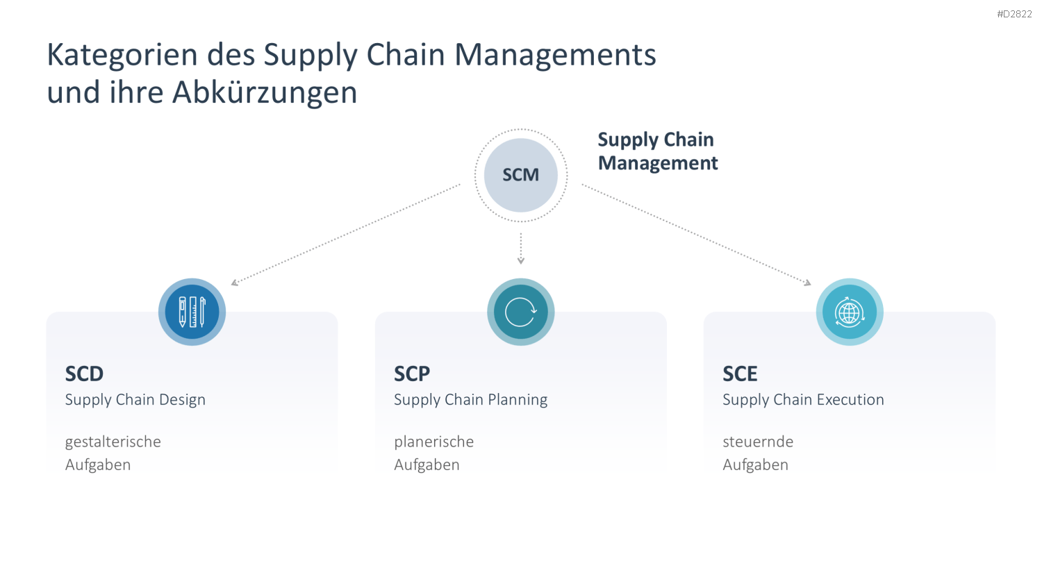 Supply Chain Management PowerPoint-Vorlage
